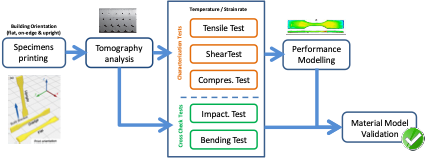 Details of the stages within the methodology proposed for the printed part modelling